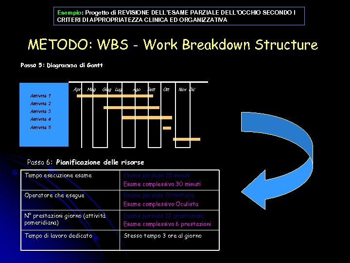 Esempio: Progetto di REVISIONE DELL’ESAME PARZIALE DELL’OCCHIO SECONDO I CRITERI DI APPROPRIATEZZA CLINICA ED