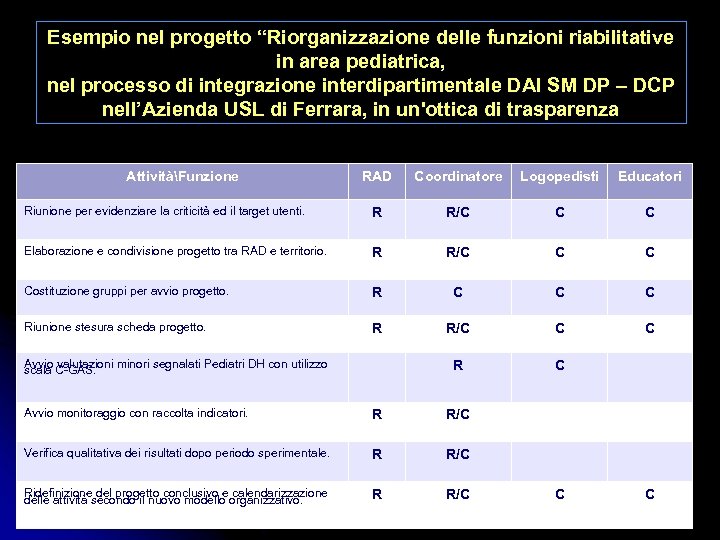 Esempio nel progetto “Riorganizzazione delle funzioni riabilitative in area pediatrica, nel processo di integrazione