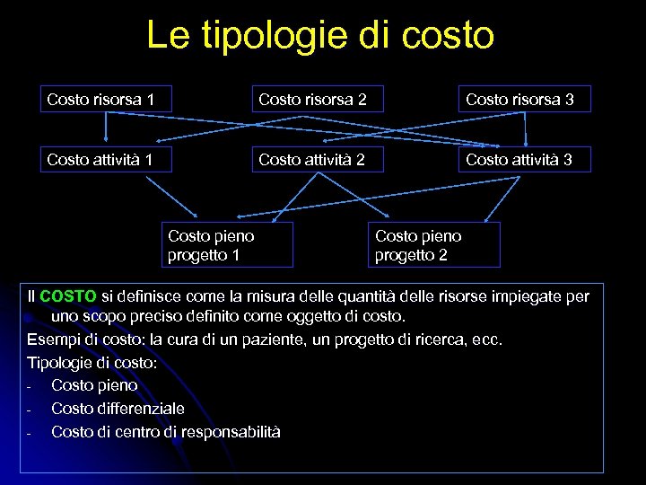 Le tipologie di costo Costo risorsa 1 Costo risorsa 2 Costo risorsa 3 Costo