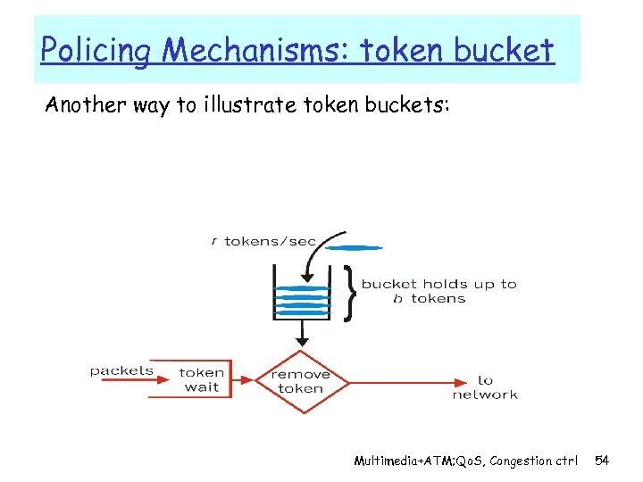 Policing Mechanisms: token bucket Another way to illustrate token buckets: Multimedia+ATM; Qo. S, Congestion