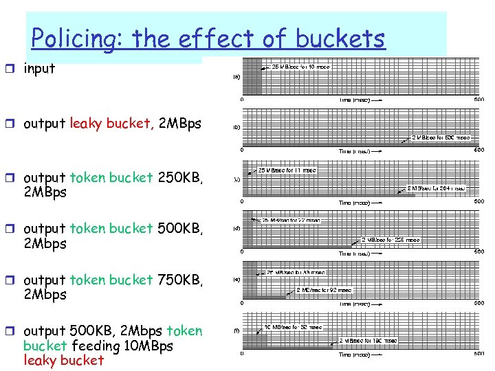 Policing: the effect of buckets r input r output leaky bucket, 2 MBps r