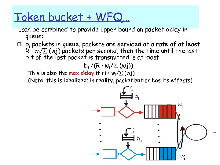 Token bucket + WFQ… …can be combined to provide upper bound on packet delay