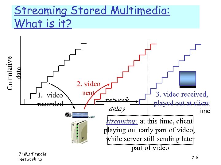 Cumulative data Streaming Stored Multimedia: What is it? 1. video recorded 7: Multimedia Networking