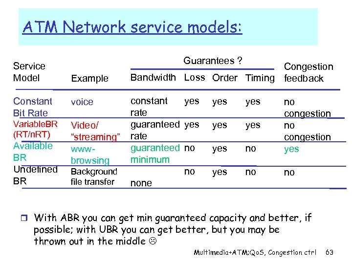 ATM Network service models: Service Model Guarantees ? Example Constant Bit Rate voice Variable.