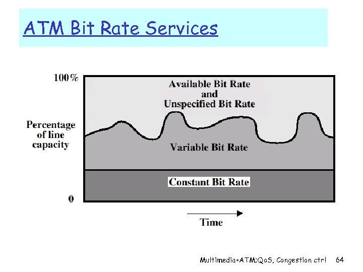 ATM Bit Rate Services Multimedia+ATM; Qo. S, Congestion ctrl 64 