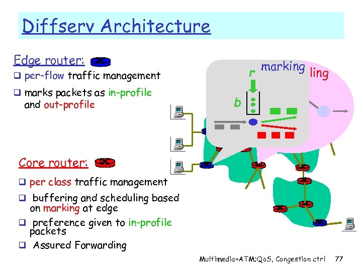 Diffserv Architecture Edge router: r q per-flow traffic management q marks packets as in-profile