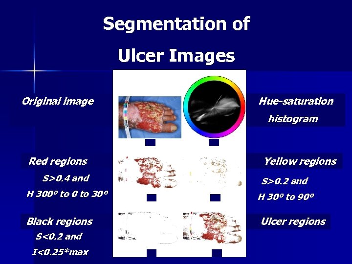 Segmentation of Ulcer Images Original image Hue-saturation histogram Red regions Yellow regions S>0. 4