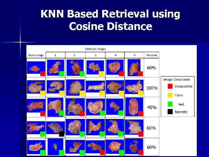 KNN Based Retrieval using Cosine Distance 