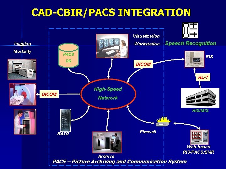 CAD-CBIR/PACS INTEGRATION Visualization Imaging Workstation Modality Speech Recognition PACS RIS DB DICOM HL-7 High-Speed