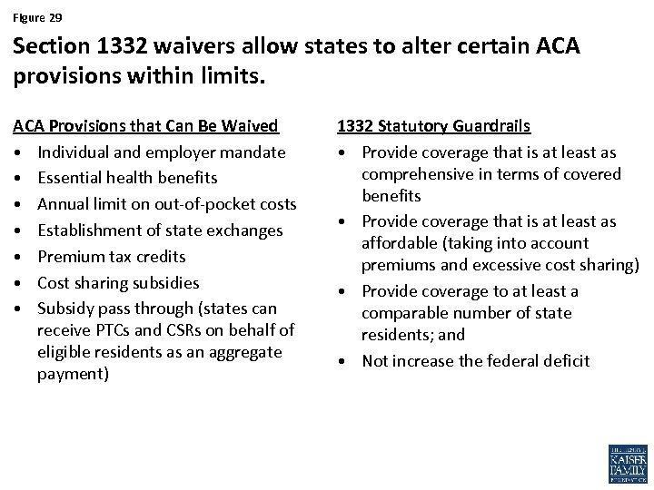 Figure 29 Section 1332 waivers allow states to alter certain ACA provisions within limits.