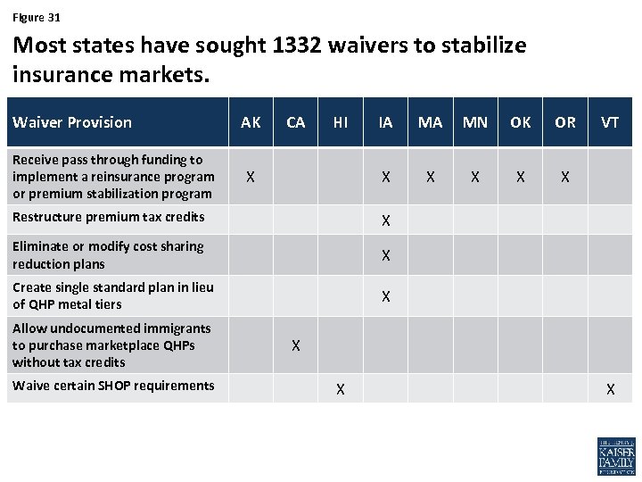 Figure 31 Most states have sought 1332 waivers to stabilize insurance markets. Waiver Provision