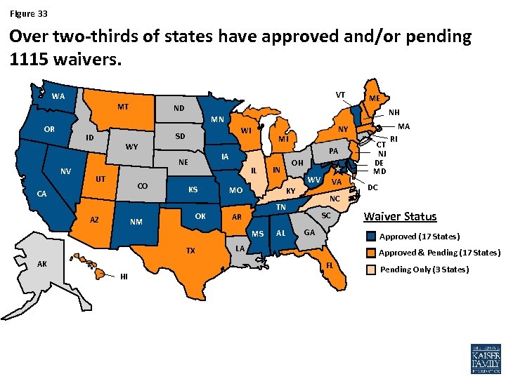 Figure 33 Over two-thirds of states have approved and/or pending 1115 waivers. VT WA