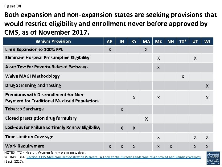 Figure 34 Both expansion and non-expansion states are seeking provisions that would restrict eligibility