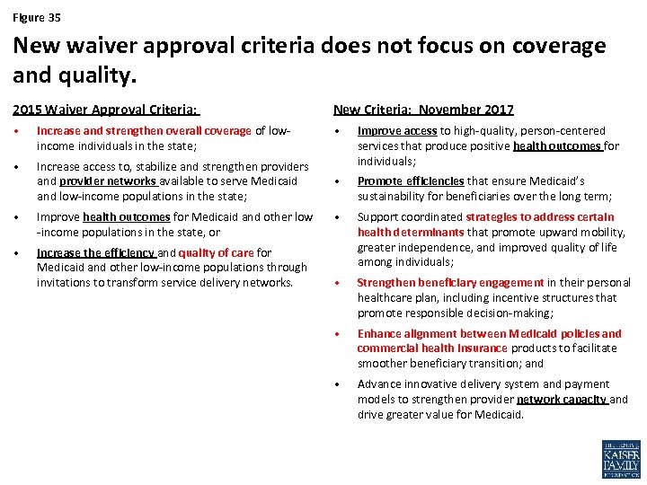 Figure 35 New waiver approval criteria does not focus on coverage and quality. 2015