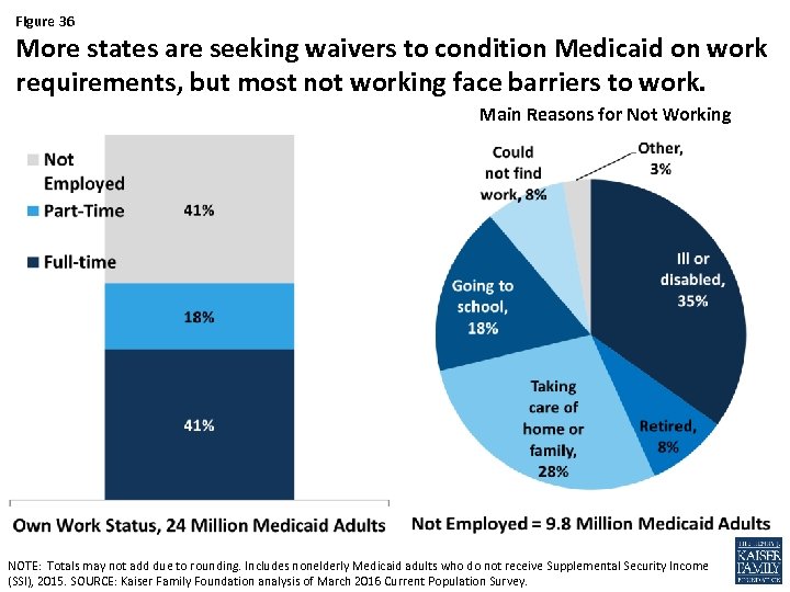 Figure 36 More states are seeking waivers to condition Medicaid on work requirements, but