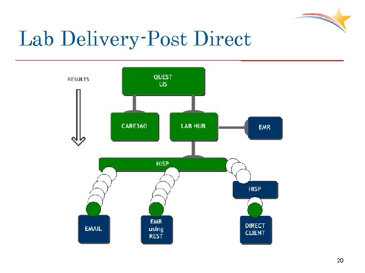 Lab Delivery-Post Direct 20 