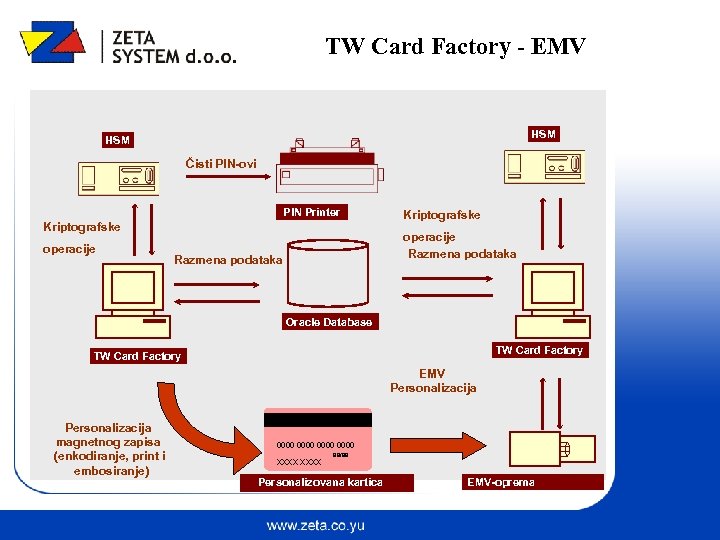 TW Card Factory - EMV HSM Čisti PIN-ovi PIN Printer Kriptografske operacije Razmena podataka