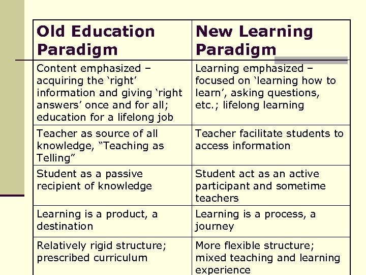 Old Education Paradigm New Learning Paradigm Content emphasized – acquiring the ‘right’ information and