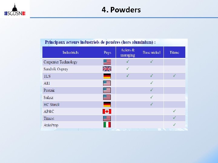 4. Powders 