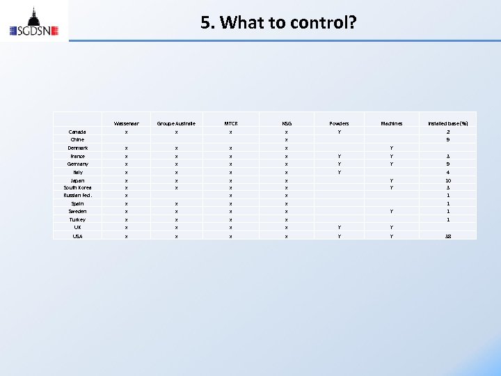 5. What to control? Wassenaar Groupe Australie MTCR NSG Powders Machines Installed base (%)