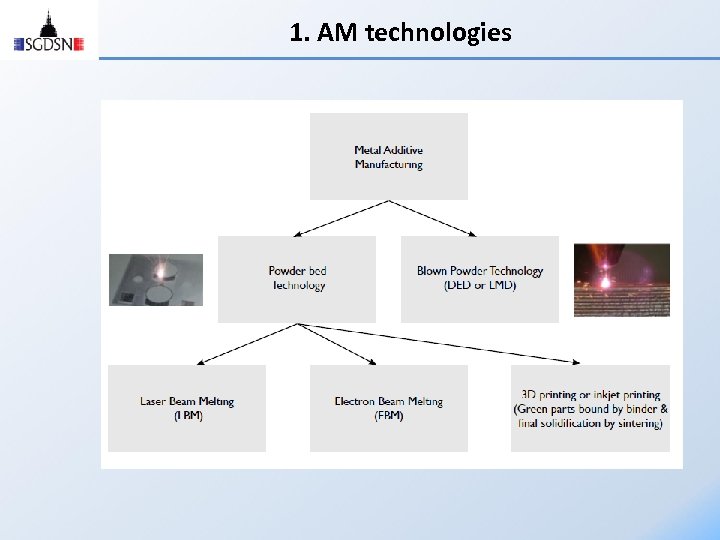 1. AM technologies 