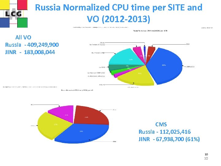 Russia Normalized CPU time per SITE and VO (2012 -2013) All VO Russia -