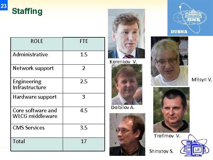 23 Staffing ROLE Administrative Network support Engineering Infrastructure FTE 1. 5 2 Korenkov V.