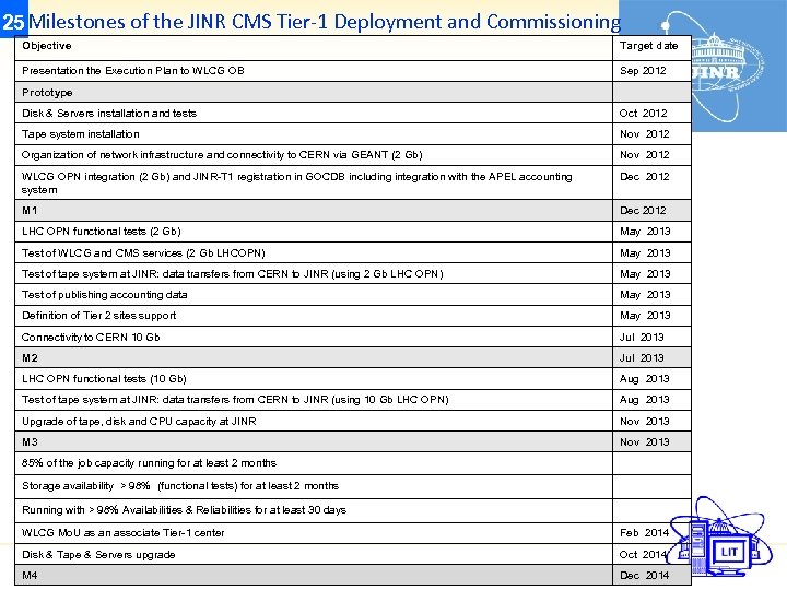 25 Milestones of the JINR CMS Tier-1 Deployment and Commissioning Objective Target date Presentation