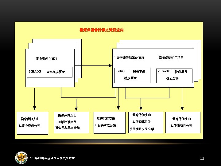 醫療保健會計帳之資訊流向 生產者或服務單位資料 資金來源之資料 ICHA-HF ICHA-HP 資金構成要素 服務單位 構成要素 以資金來源分類 醫療保健支出 以服務單位及 資金來源交叉分類 102年統計業務精進與推展研討會 ICHA-HC