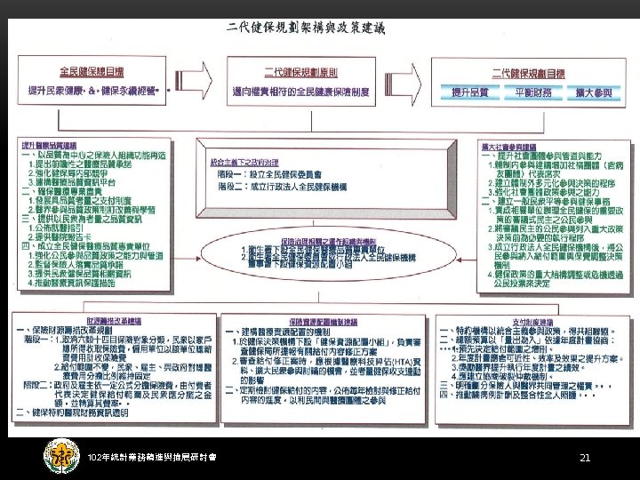 102年統計業務精進與推展研討會 21 