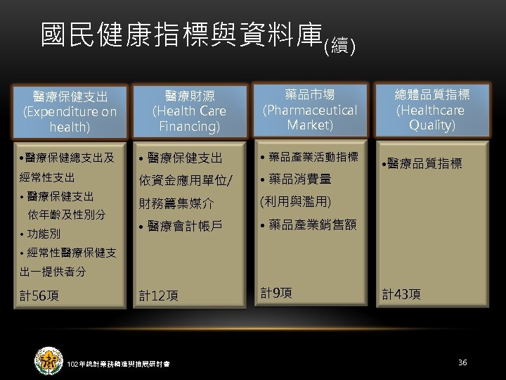 國民健康指標與資料庫(續) 醫療保健支出 (Expenditure on health) 醫療財源 (Health Care Financing) 藥品市場 (Pharmaceutical Market) • 醫療保健總支出及