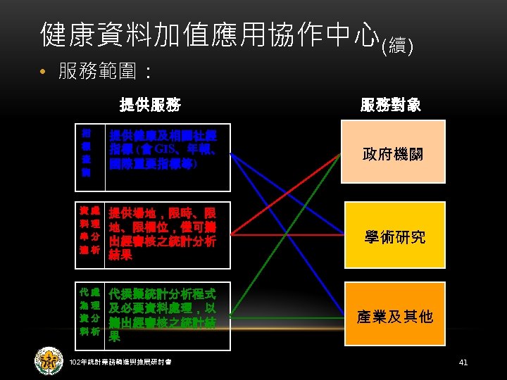 健康資料加值應用協作中心(續) • 服務範圍： 提供服務 服務對象 指 標 查 詢 提供健康及相關社經 指標 ( 含 GIS、年報、