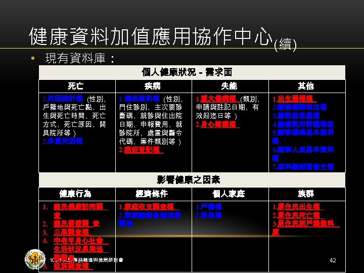 健康資料加值應用協作中心(續) • 現有資料庫： 個人健康狀況－需求面 死亡 疾病 失能 1. 死因統計檔 (性別、 戶籍地與死亡點、出 生與死亡時間、死亡 方式、死亡原因、開 具院所等