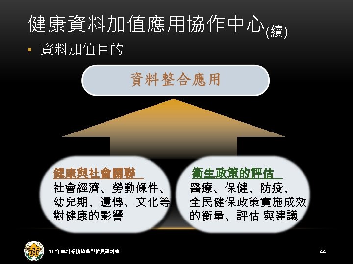 健康資料加值應用協作中心(續) • 資料加值目的 健康與社會關聯 社會經濟、勞動條件、 幼兒期、遺傳、文化等 對健康的影響 102年統計業務精進與推展研討會 衛生政策的評估 醫療、保健、防疫、 全民健保政策實施成效 的衡量、評估 與建議 44