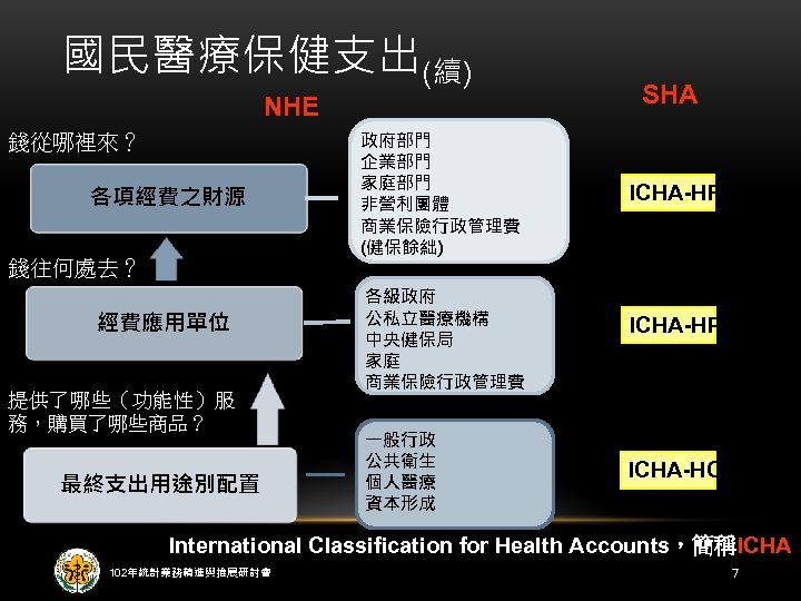 國民醫療保健支出(續) NHE 錢從哪裡來？ 各項經費之財源 錢往何處去？ 經費應用單位 提供了哪些（功能性）服 務，購買了哪些商品？ 最終支出用途別配置 政府部門 企業部門 家庭部門 非營利團體 商業保險行政管理費