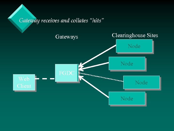 Gateway receives and collates “hits” Gateways Clearinghouse Sites Node Web Client FGDC Node 