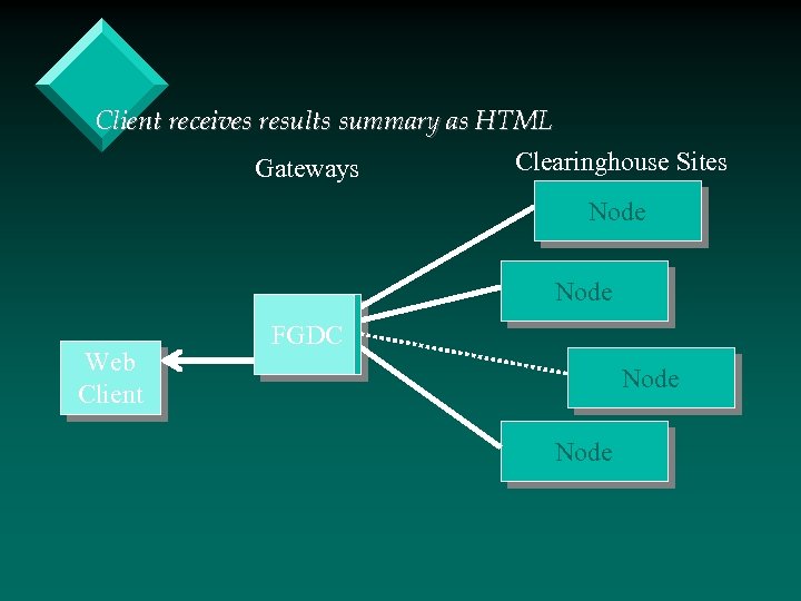 Client receives results summary as HTML Gateways Clearinghouse Sites Node Web Client FGDC Node