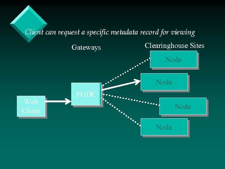 Client can request a specific metadata record for viewing Gateways Clearinghouse Sites Node Web