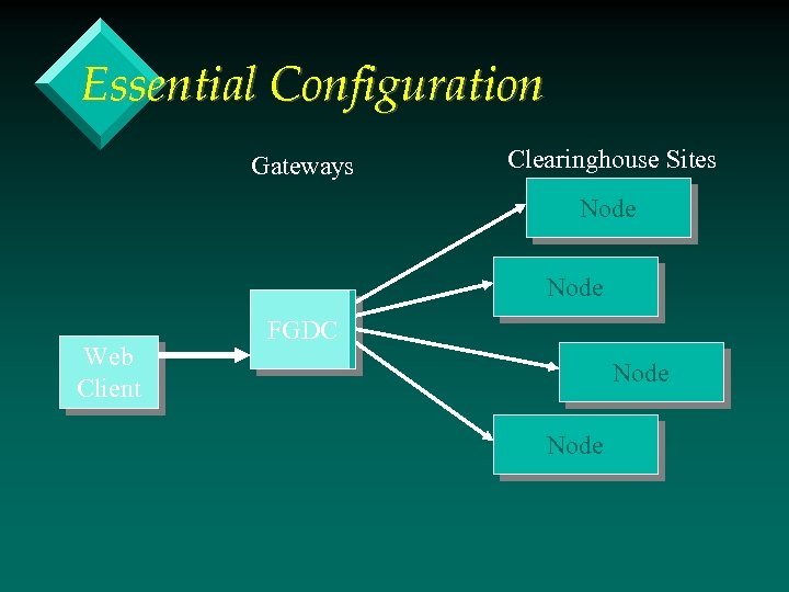 Essential Configuration Gateways Clearinghouse Sites Node Web Client FGDC Node 