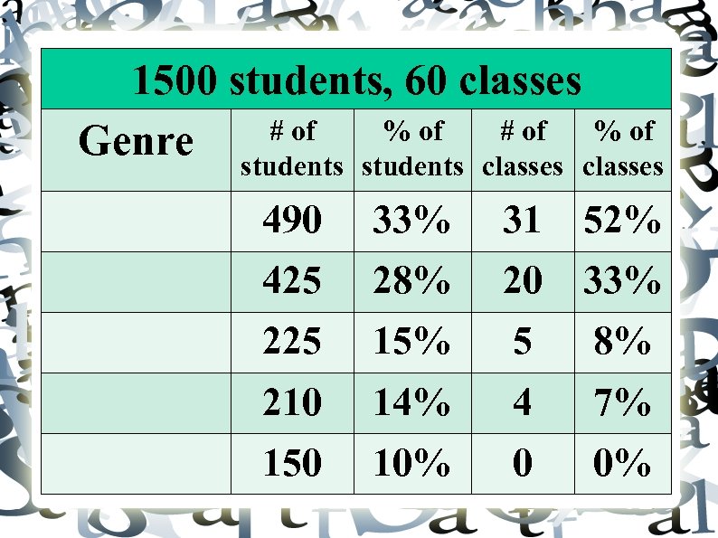 1500 students, 60 classes # of % of Genre students classes 490 33% 31