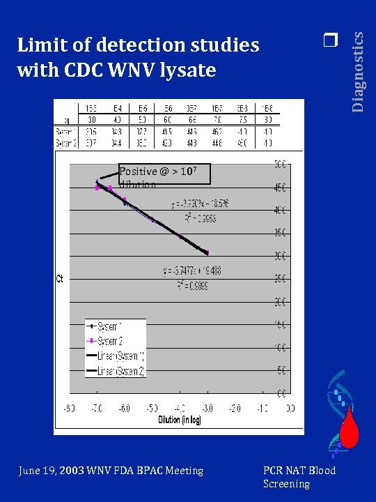 r Positive @ > 107 dilution June 19, 2003 WNV FDA BPAC Meeting PCR