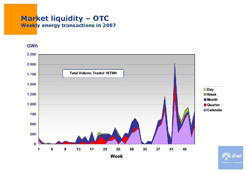 Market liquidity – OTC Weekly energy transactions in 2007 