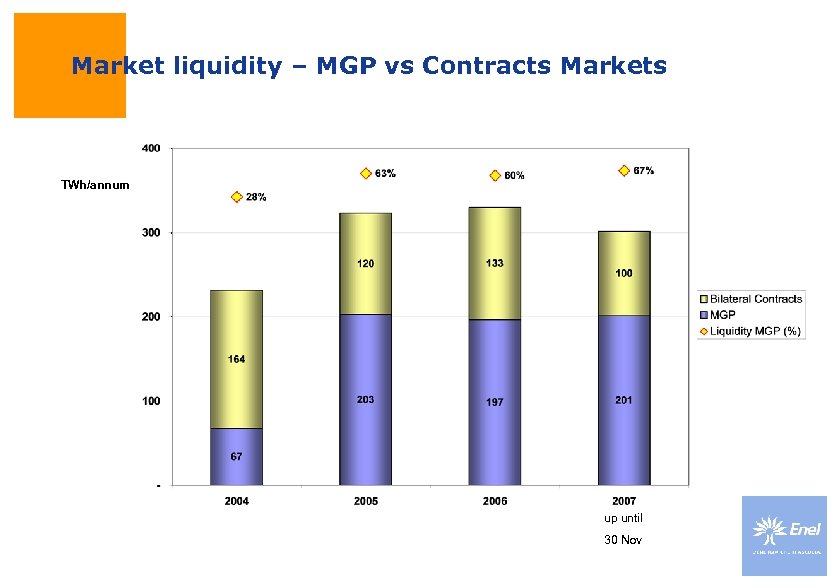 Market liquidity – MGP vs Contracts Markets TWh/annum up until 30 Nov 