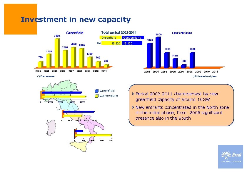 Investment in new capacity Total period 2003 -2011 Greenfield MW (*) Full capacity of
