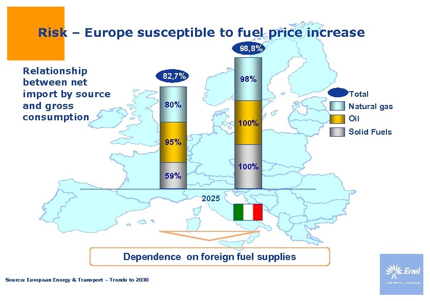 Risk – Europe susceptible to fuel price increase 98, 8% Relationship between net import