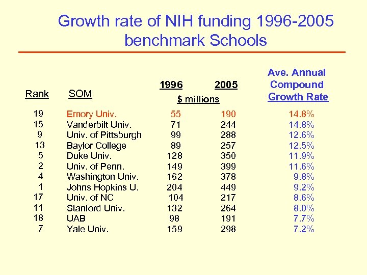 Growth rate of NIH funding 1996 -2005 benchmark Schools Rank 19 15 9 13