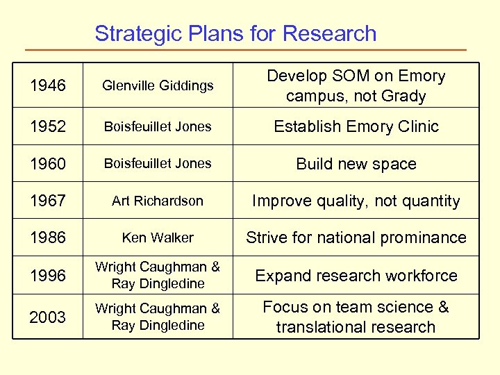 Strategic Plans for Research 1946 Glenville Giddings Develop SOM on Emory campus, not Grady