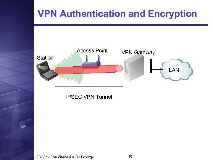 VPN Authentication and Encryption Access Point Station VPN Gateway LAN IPSEC VPN Tunnel CSG