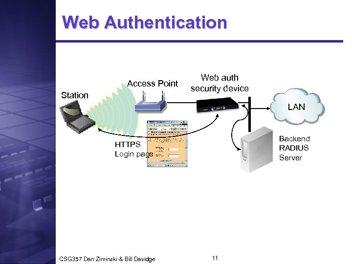 Web Authentication Access Point Station Web auth security device LAN Backend RADIUS Server HTTPS