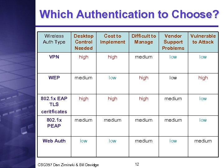 Which Authentication to Choose? Wireless Auth Type Desktop Control Needed Cost to Implement Difficult